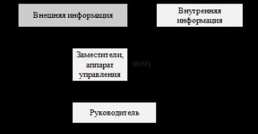 Схема информационных потоков